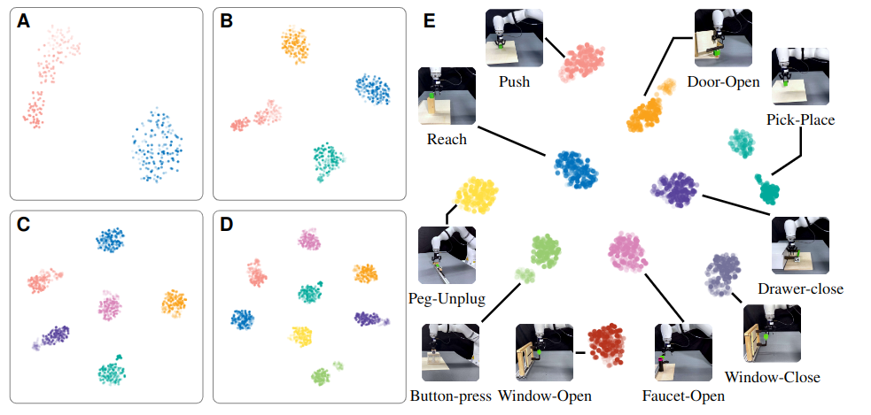 t-SNE projection