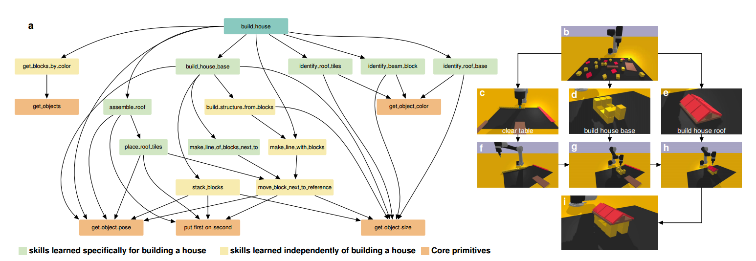 Skill tree / skill hierarchy.